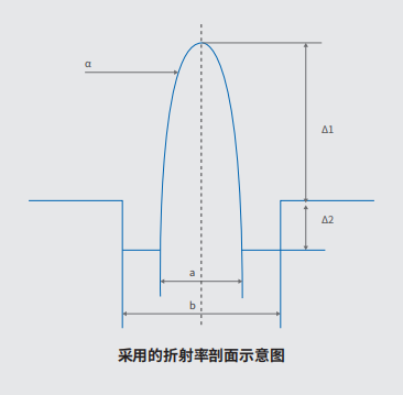 高非线性光纤 (HNLF)(图2)
