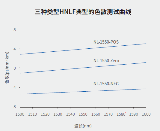 高非线性光纤 (HNLF)(图1)