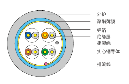 库克®铜数据电缆——5e 类屏蔽(F/UTP) 电缆(图1)