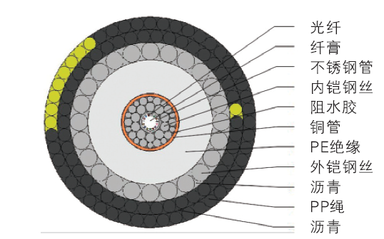 海底光缆结构图片