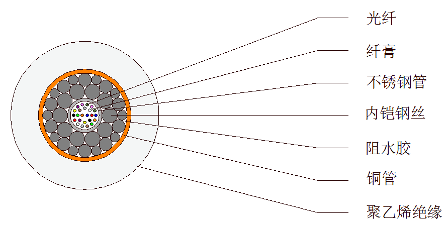 海底光缆结构图片