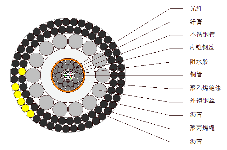 海底光缆结构图片
