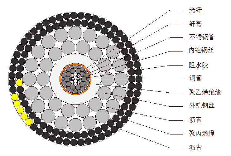 海底光缆结构图片